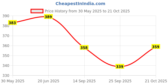 flipkart.com paragon Men EVK3405G Lightweight Slippers For Men | Easy Wear Slip On | Comfortable Sandal paragon Price History Graph from 30 May 2025 to 21 Oct 2025