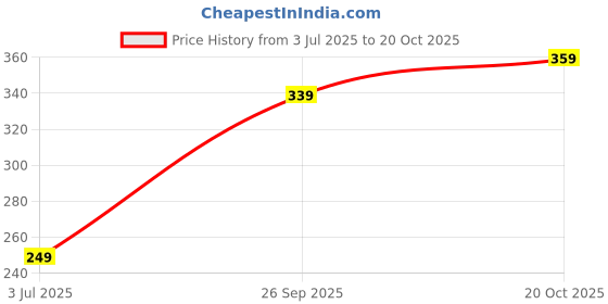 flipkart.com paragon Men EVK3405G Lightweight Slippers For Men | Easy Wear Slip On | Comfortable Sandal paragon Price History Graph from 3 Jul 2025 to 20 Oct 2025