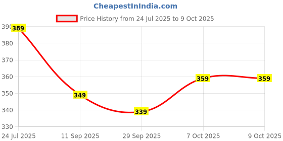 flipkart.com paragon Men EVK3405G Lightweight Slippers For Men | Easy Wear Slip On | Comfortable Sandal paragon Price History Graph from 24 Jul 2025 to 9 Oct 2025