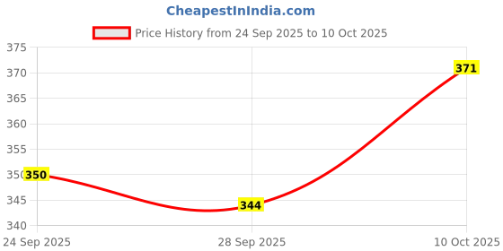 flipkart.com paragon Men EVK3408G Flip Flops For Men | Easy Washable | Lightweight Slipper | Comfortable Sandal paragon Price History Graph from 24 Sep 2025 to 10 Oct 2025