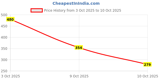 flipkart.com paragon Men EVK3408G Flip Flops For Men | Easy Washable | Lightweight Slipper | Comfortable Sandal paragon Price History Graph from 3 Oct 2025 to 10 Oct 2025