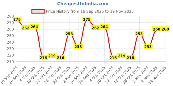 flipkart.com Men EVOK Durable & Comfortable EVA Lightweight Fashionable Super Soft Outdoor Clog Clogs Sandal evok Price History Graph from 16 Sep 2025 to 19 Nov 2025