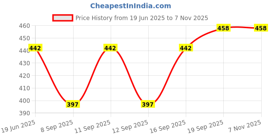 flipkart.com valles365 by s.c. Men Flared Green Viscose Rayon Trousers valles365 by s.c. Price History Graph from 19 Jun 2025 to 6 Nov 2025