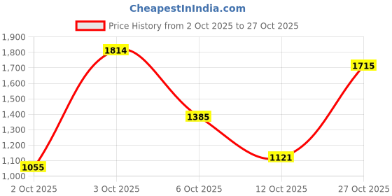 flipkart.com levi's Men Flared Mid Rise Beige Jeans levi's Price History Graph from 2 Oct 2025 to 27 Oct 2025