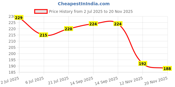 flipkart.com weapon Men Flats Sandal weapon Price History Graph from 2 Jul 2025 to 20 Nov 2025