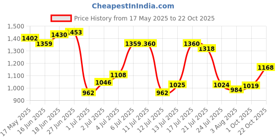 flipkart.com woodland Men Flats Sandal woodland Price History Graph from 17 May 2025 to 22 Oct 2025