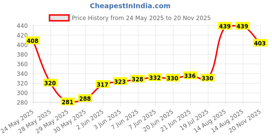 flipkart.com aerowalk Men Flats Sandal aerowalk Price History Graph from 24 May 2025 to 20 Nov 2025