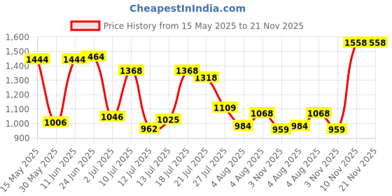 flipkart.com woodland Men Flats Sandal woodland Price History Graph from 15 May 2025 to 21 Nov 2025