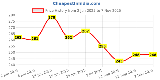 flipkart.com barquos Men Flats Sandal barquos Price History Graph from 2 Jun 2025 to 6 Nov 2025