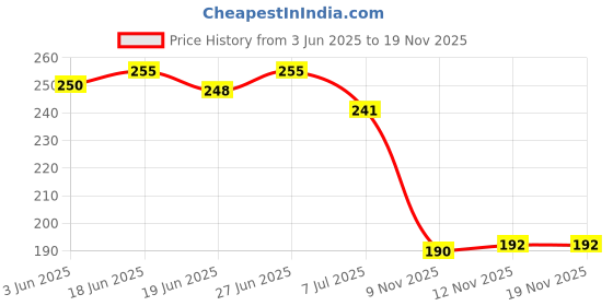 flipkart.com weapon Men Flats Sandal weapon Price History Graph from 3 Jun 2025 to 19 Nov 2025