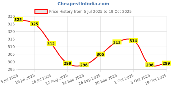 flipkart.com bata Men Flats Sandal bata Price History Graph from 5 Jul 2025 to 19 Oct 2025