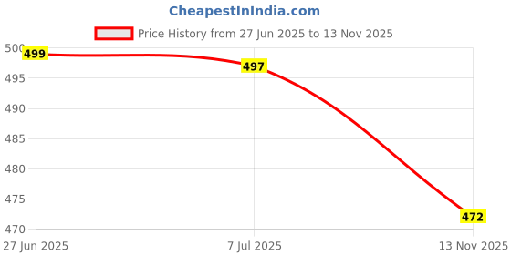 flipkart.com bata Men Flats Sandal bata Price History Graph from 27 Jun 2025 to 13 Nov 2025