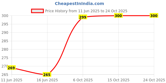 flipkart.com ajanta Men Flats Sandal ajanta Price History Graph from 11 Jun 2025 to 24 Oct 2025