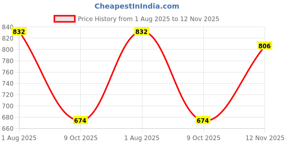 flipkart.com bata Men Flats Sandal bata Price History Graph from 1 Aug 2025 to 12 Nov 2025