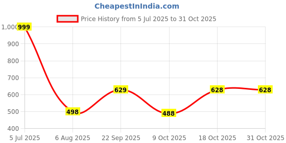 flipkart.com red tape Men Flats Sandal red tape Price History Graph from 5 Jul 2025 to 30 Oct 2025