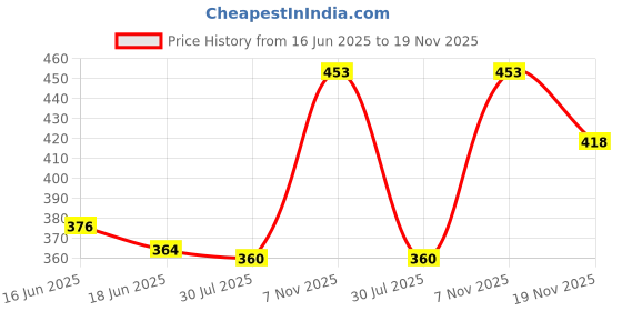 flipkart.com aerowalk Men Flats Sandal aerowalk Price History Graph from 16 Jun 2025 to 19 Nov 2025