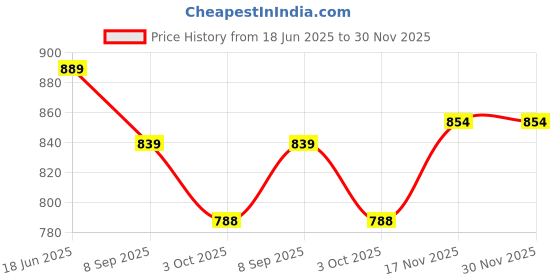 flipkart.com bata Men Flats Sandal bata Price History Graph from 18 Jun 2025 to 30 Nov 2025