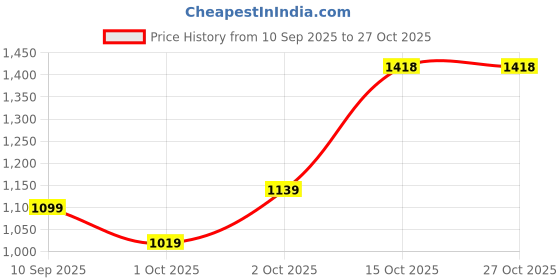flipkart.com woodland Men Flats Sandal woodland Price History Graph from 10 Sep 2025 to 27 Oct 2025