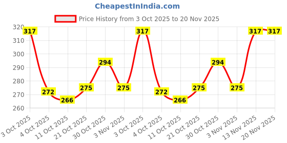 flipkart.com amazing traders Men Flats Sandal amazing traders Price History Graph from 3 Oct 2025 to 19 Nov 2025