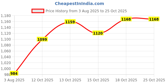 flipkart.com woodland Men Flats Sandal woodland Price History Graph from 3 Aug 2025 to 25 Oct 2025