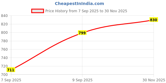 flipkart.com royal khwaab Men Flats Sandal royal khwaab Price History Graph from 7 Sep 2025 to 30 Nov 2025