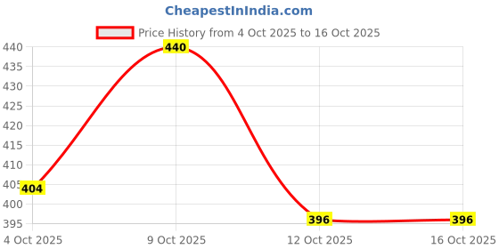 flipkart.com calibrel Men Flats Sandal calibrel Price History Graph from 4 Oct 2025 to 16 Oct 2025