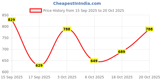flipkart.com liberty Men Flats Sandal liberty Price History Graph from 15 Sep 2025 to 20 Oct 2025