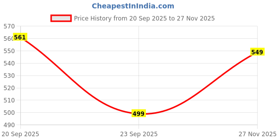 flipkart.com bata Men Flats Sandal bata Price History Graph from 20 Sep 2025 to 27 Nov 2025