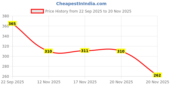 flipkart.com aqualite Men Flats Sandal aqualite Price History Graph from 22 Sep 2025 to 20 Nov 2025