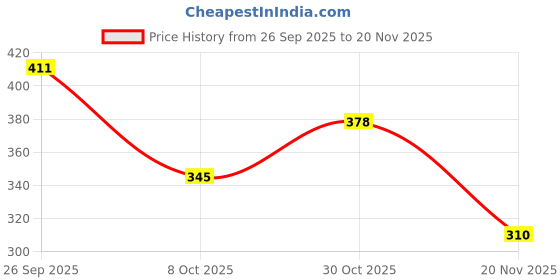 flipkart.com bersache Men Flats Sandal bersache Price History Graph from 26 Sep 2025 to 20 Nov 2025