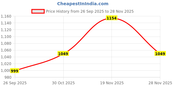 flipkart.com neemans Men Flats Sandal neemans Price History Graph from 26 Sep 2025 to 28 Nov 2025