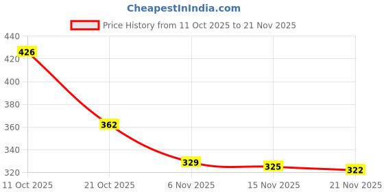 flipkart.com bersache Men Flats Sandal bersache Price History Graph from 11 Oct 2025 to 21 Nov 2025