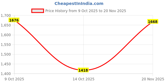 flipkart.com woodland Men Flats Sandal woodland Price History Graph from 9 Oct 2025 to 20 Nov 2025