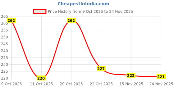 flipkart.com bersache Men Flats Sandal bersache Price History Graph from 9 Oct 2025 to 24 Nov 2025