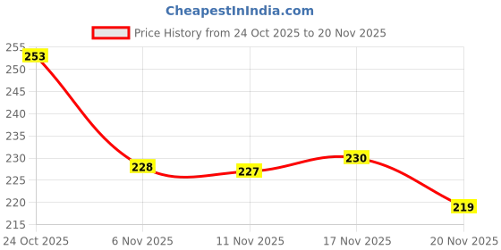flipkart.com bersache Men Flats Sandal bersache Price History Graph from 24 Oct 2025 to 20 Nov 2025