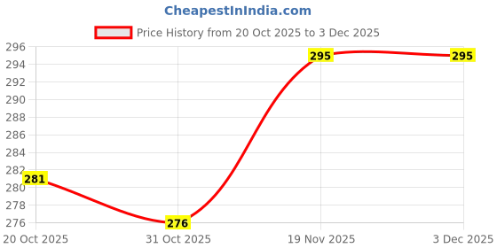 flipkart.com amazing traders Men Flats Sandal amazing traders Price History Graph from 20 Oct 2025 to 3 Dec 2025