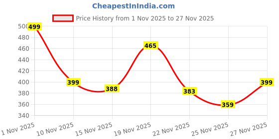 flipkart.com aqualite Men Flats Sandal aqualite Price History Graph from 1 Nov 2025 to 25 Nov 2025