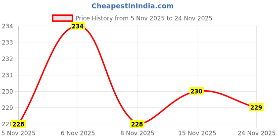 flipkart.com bersache Men Flats Sandal bersache Price History Graph from 5 Nov 2025 to 24 Nov 2025