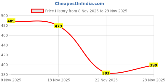 flipkart.com aqualite Men Flats Sandal aqualite Price History Graph from 8 Nov 2025 to 23 Nov 2025