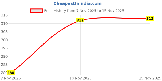 flipkart.com bersache Men Flats Sandal bersache Price History Graph from 7 Nov 2025 to 15 Nov 2025