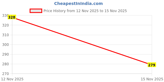 flipkart.com liberty Men Flats Sandal liberty Price History Graph from 12 Nov 2025 to 15 Nov 2025