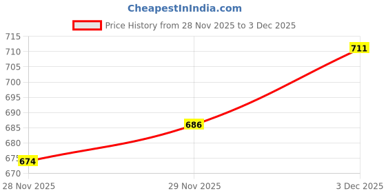 flipkart.com kolhapuri Men Flats Sandal kolhapuri Price History Graph from 28 Nov 2025 to 3 Dec 2025