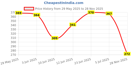 flipkart.com feel time Men Flip Flops feel time Price History Graph from 29 May 2025 to 28 Nov 2025