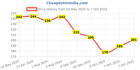 flipkart.com altek Men Flip Flops altek Price History Graph from 14 May 2025 to 7 Oct 2025