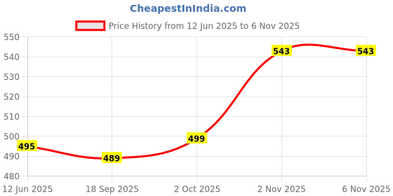 flipkart.com sparx Men Flip Flops sparx Price History Graph from 12 Jun 2025 to 5 Nov 2025