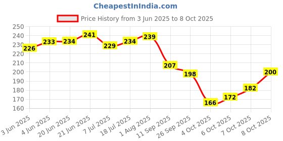 flipkart.com altek Men Flip Flops altek Price History Graph from 3 Jun 2025 to 8 Oct 2025