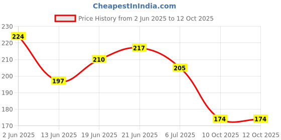 flipkart.com arotek Men Flip Flops arotek Price History Graph from 2 Jun 2025 to 12 Oct 2025