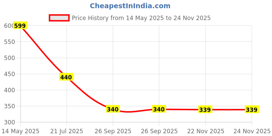 flipkart.com red tape Men Flip Flops red tape Price History Graph from 14 May 2025 to 22 Nov 2025