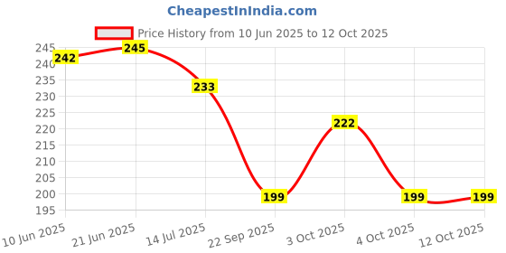 flipkart.com squash Men Flip Flops squash Price History Graph from 10 Jun 2025 to 11 Oct 2025