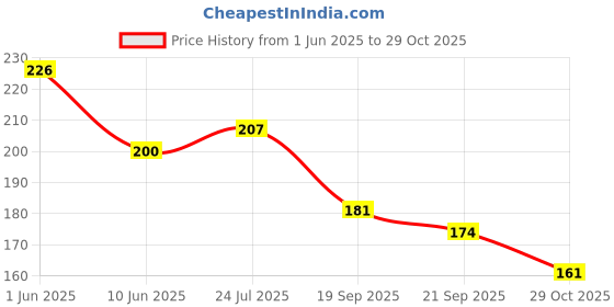flipkart.com arotek Men Flip Flops arotek Price History Graph from 1 Jun 2025 to 29 Oct 2025